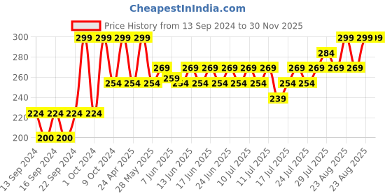 ajio.com home centre Set of 6 Stainless Steel Spoons home centre Price History Graph from 13 Sep 2024 to 30 Nov 2025
