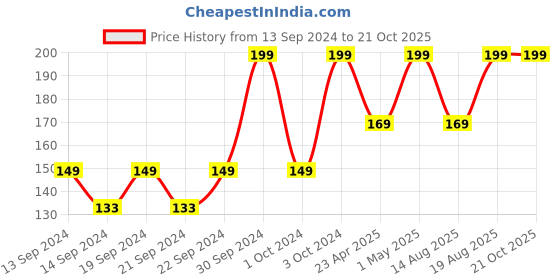 ajio.com home centre Set of 6 Stainless Steel Spoons home centre Price History Graph from 13 Sep 2024 to 21 Oct 2025