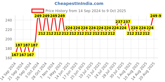 ajio.com home centre Set of 6 Storage Containers home centre Price History Graph from 14 Sep 2024 to 9 Oct 2025
