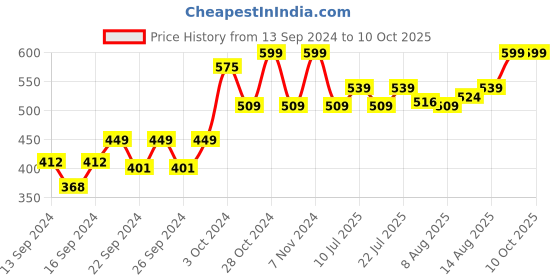 ajio.com home centre Set of 6 Storage Containers with Lid home centre Price History Graph from 13 Sep 2024 to 9 Oct 2025