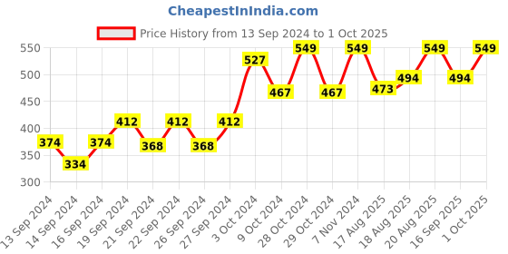 ajio.com home centre Set of 6 Storage Containers with Lid home centre Price History Graph from 13 Sep 2024 to 1 Oct 2025
