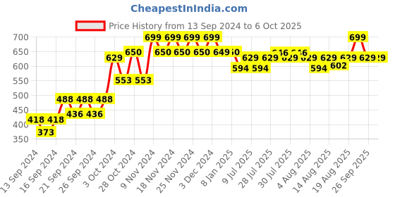 ajio.com home centre Set of 6 Storage Containers with Lid home centre Price History Graph from 13 Sep 2024 to 5 Oct 2025