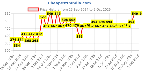 ajio.com home centre Set of 6 Storage Containers with Lid home centre Price History Graph from 13 Sep 2024 to 5 Oct 2025