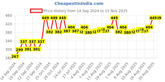 ajio.com home centre Set of 6 Storage Containers with Lid home centre Price History Graph from 14 Sep 2024 to 15 Nov 2025