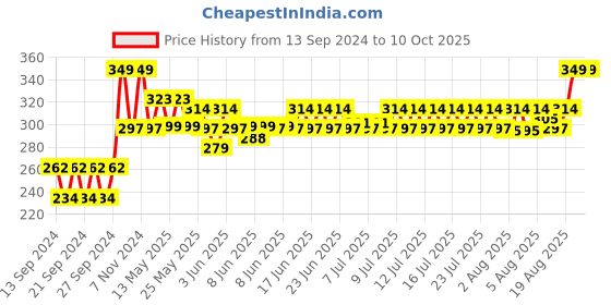 ajio.com home centre Set of 6 Transparent Round Glass Storage Jar home centre Price History Graph from 13 Sep 2024 to 10 Oct 2025