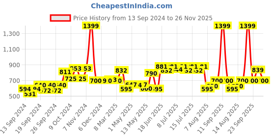 ajio.com home centre Set of 8 Printed Storage Containers home centre Price History Graph from 13 Sep 2024 to 14 Nov 2025