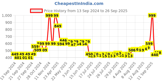 ajio.com home centre Set of Flowers with Ceramic Pot home centre Price History Graph from 13 Sep 2024 to 26 Sep 2025