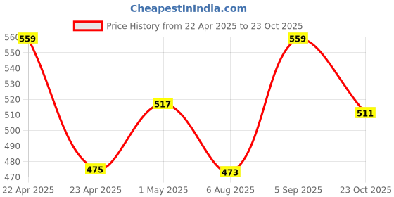 ajio.com home centre Shower Curtain with Hooks home centre Price History Graph from 22 Apr 2025 to 23 Oct 2025