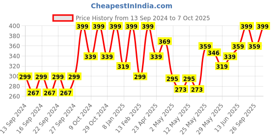 ajio.com home centre Silicone Slotted Turner with Wooden Handle home centre Price History Graph from 13 Sep 2024 to 7 Oct 2025