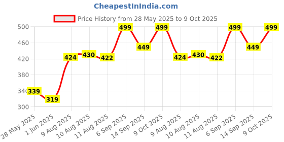 ajio.com home centre Sitting Lord Ganesh Idol  home centre Price History Graph from 28 May 2025 to 9 Oct 2025