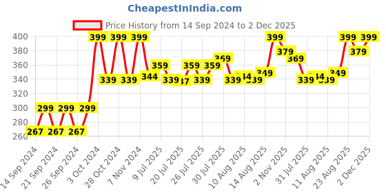 ajio.com home centre Slate Cloud Soap Dispenser home centre Price History Graph from 14 Sep 2024 to 2 Dec 2025
