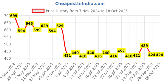ajio.com home centre Slate Kids Polyresin Shark Soap Dish home centre Price History Graph from 7 Nov 2024 to 18 Oct 2025