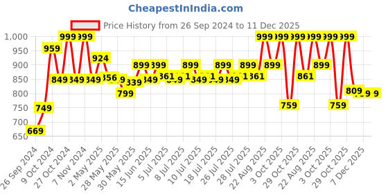 ajio.com home centre Slate Kids Unicorn Filled Cushion home centre Price History Graph from 26 Sep 2024 to 11 Dec 2025