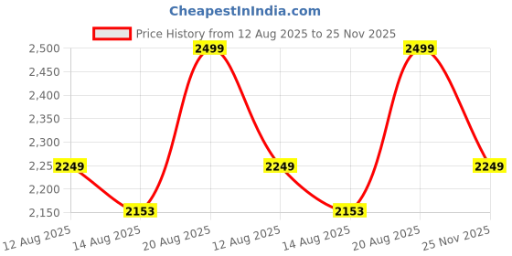 ajio.com home centre Slumber Polyurethane Wedge Pillow home centre Price History Graph from 12 Aug 2025 to 25 Nov 2025