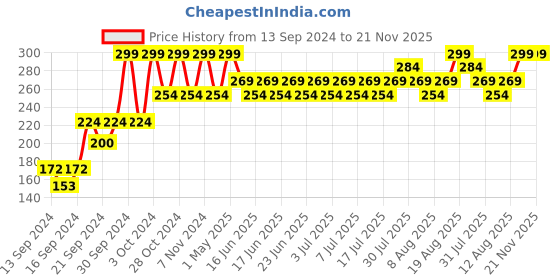ajio.com home centre Soap Dish with Suction Cup home centre Price History Graph from 13 Sep 2024 to 21 Nov 2025