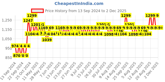 ajio.com home centre Solid 18-Piece Storage Canister Set home centre Price History Graph from 13 Sep 2024 to 2 Dec 2025