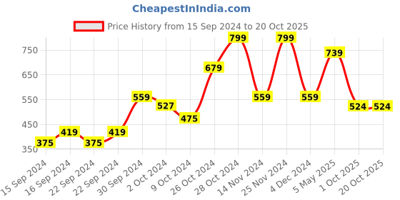 ajio.com home centre Solid Bliss Ceramic Cup And Saucer home centre Price History Graph from 15 Sep 2024 to 20 Oct 2025