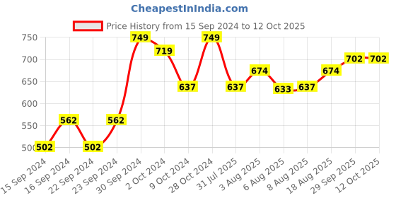 ajio.com home centre Solid Divine Side Plate home centre Price History Graph from 15 Sep 2024 to 12 Oct 2025