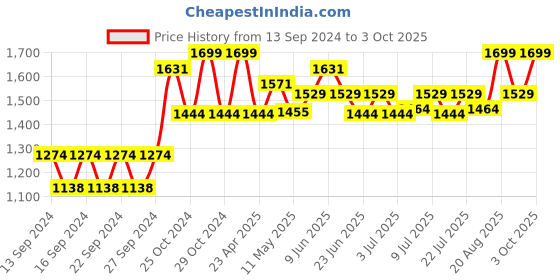 ajio.com home centre Solid Rectangle Shaped Pillow home centre Price History Graph from 13 Sep 2024 to 3 Oct 2025