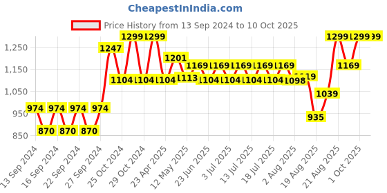 ajio.com home centre Solid Rectangle Shaped Pillow home centre Price History Graph from 13 Sep 2024 to 9 Oct 2025