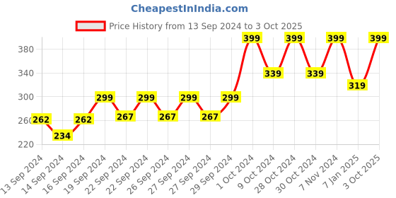 ajio.com home centre Solid Rectangular Shaped Tool Tray home centre Price History Graph from 13 Sep 2024 to 3 Oct 2025