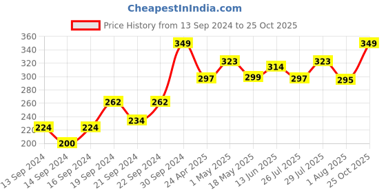 ajio.com home centre Solid Silicone Whisk Cookware home centre Price History Graph from 13 Sep 2024 to 25 Oct 2025