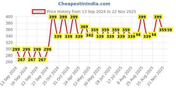 ajio.com home centre Solid Wall Hook with Knobs home centre Price History Graph from 13 Sep 2024 to 22 Nov 2025