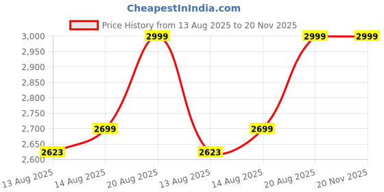 ajio.com home centre Spa Ceramic Aroma Diffuser home centre Price History Graph from 13 Aug 2025 to 20 Nov 2025