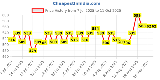 ajio.com home centre Spark Reactive Ceramic Holder home centre Price History Graph from 7 Jul 2025 to 10 Oct 2025