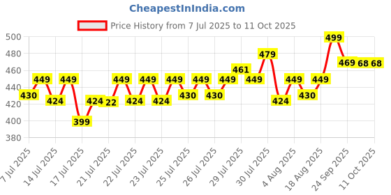 ajio.com home centre Spark Reactive Ceramic Soap Dish home centre Price History Graph from 7 Jul 2025 to 11 Oct 2025