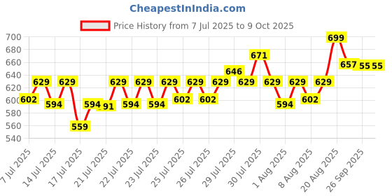 ajio.com home centre Spark Reactive Ceramic Soap Dispenser  home centre Price History Graph from 7 Jul 2025 to 7 Oct 2025