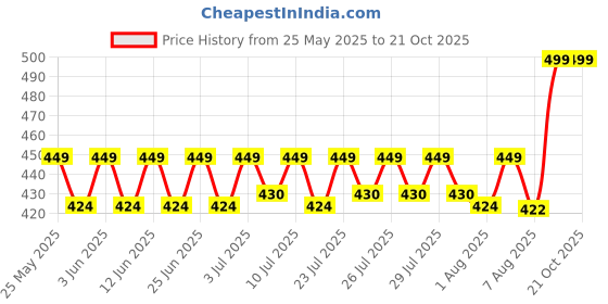 ajio.com home centre Spatula with Acacia Wood Handle home centre Price History Graph from 25 May 2025 to 21 Oct 2025