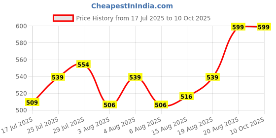 ajio.com home centre Spectrum Pitch Lion Print Picture Frame  home centre Price History Graph from 17 Jul 2025 to 9 Oct 2025