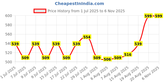 ajio.com home centre Spectrum Pitch Motivation Print Picture Frame home centre Price History Graph from 1 Jul 2025 to 6 Nov 2025