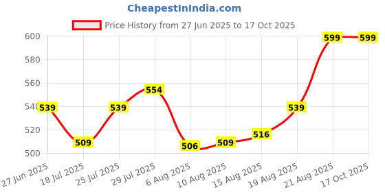 ajio.com home centre Spectrum Serene Buddha Print Picture Frame home centre Price History Graph from 27 Jun 2025 to 16 Oct 2025