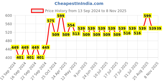 ajio.com home centre Spectrum Wander Canvas Photo Frame home centre Price History Graph from 13 Sep 2024 to 6 Nov 2025