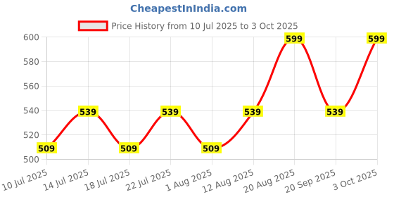 ajio.com home centre Spectrum Zippy Home Print Picture Frame home centre Price History Graph from 10 Jul 2025 to 3 Oct 2025