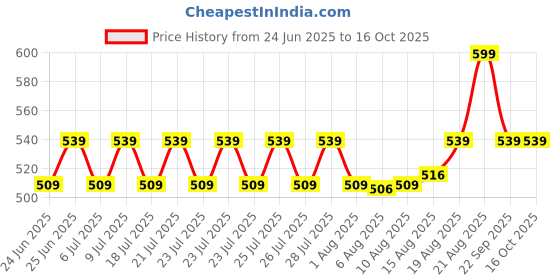 ajio.com home centre Spectrum Zippy Joy Print Picture Frame  home centre Price History Graph from 24 Jun 2025 to 15 Oct 2025