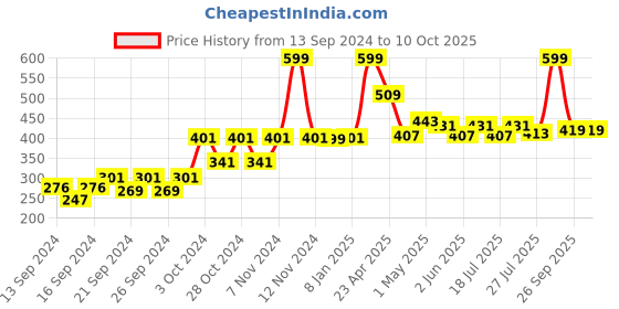 ajio.com home centre Spice Masala Container home centre Price History Graph from 13 Sep 2024 to 10 Oct 2025