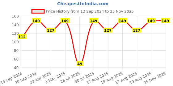 ajio.com home centre Spine Bamboo Chopping Board home centre Price History Graph from 13 Sep 2024 to 24 Nov 2025