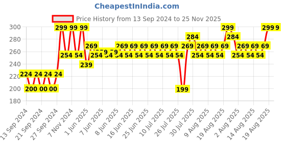 ajio.com home centre Spinel Bamboo Chopping Board home centre Price History Graph from 13 Sep 2024 to 25 Nov 2025