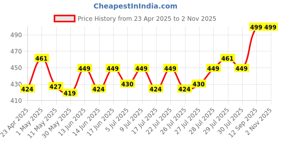 ajio.com home centre Spinel Scalloped Filled Cushion home centre Price History Graph from 23 Apr 2025 to 1 Nov 2025