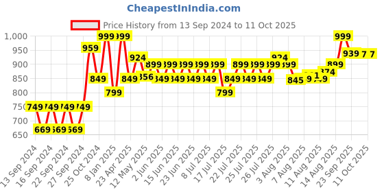 ajio.com home centre Splendid Austin Etched Long Leaf Platter home centre Price History Graph from 13 Sep 2024 to 10 Oct 2025