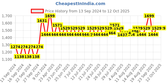 ajio.com home centre Splendid Austin Hammered Vase home centre Price History Graph from 13 Sep 2024 to 11 Oct 2025