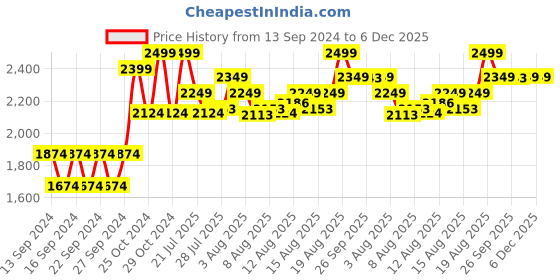 ajio.com home centre Splendid Barend Deer Figurine home centre Price History Graph from 13 Sep 2024 to 5 Dec 2025
