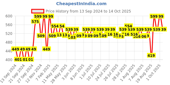 ajio.com home centre Square Borosilicate Baking Dish home centre Price History Graph from 13 Sep 2024 to 14 Oct 2025