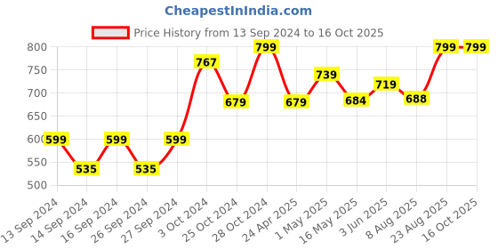ajio.com home centre Square Shape Cushion with Zip Closure home centre Price History Graph from 13 Sep 2024 to 16 Oct 2025
