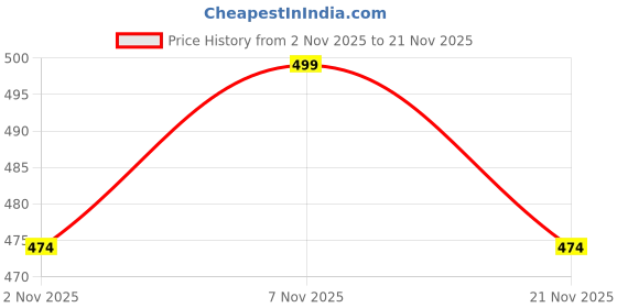 ajio.com home centre Square-Shaped Chair Pad- 16' x 16" home centre Price History Graph from 2 Nov 2025 to 21 Nov 2025