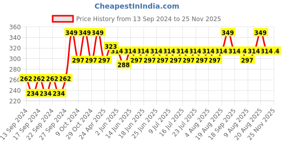 ajio.com home centre Stainless Steel Knife home centre Price History Graph from 13 Sep 2024 to 24 Nov 2025