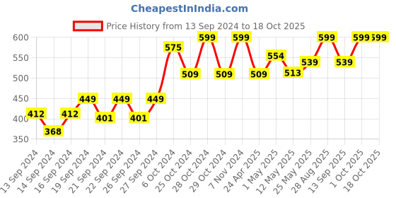ajio.com home centre Stainless Steel Lemon Press home centre Price History Graph from 13 Sep 2024 to 18 Oct 2025